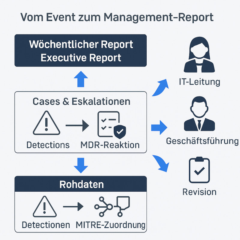 Vom Event zum Manangement Report