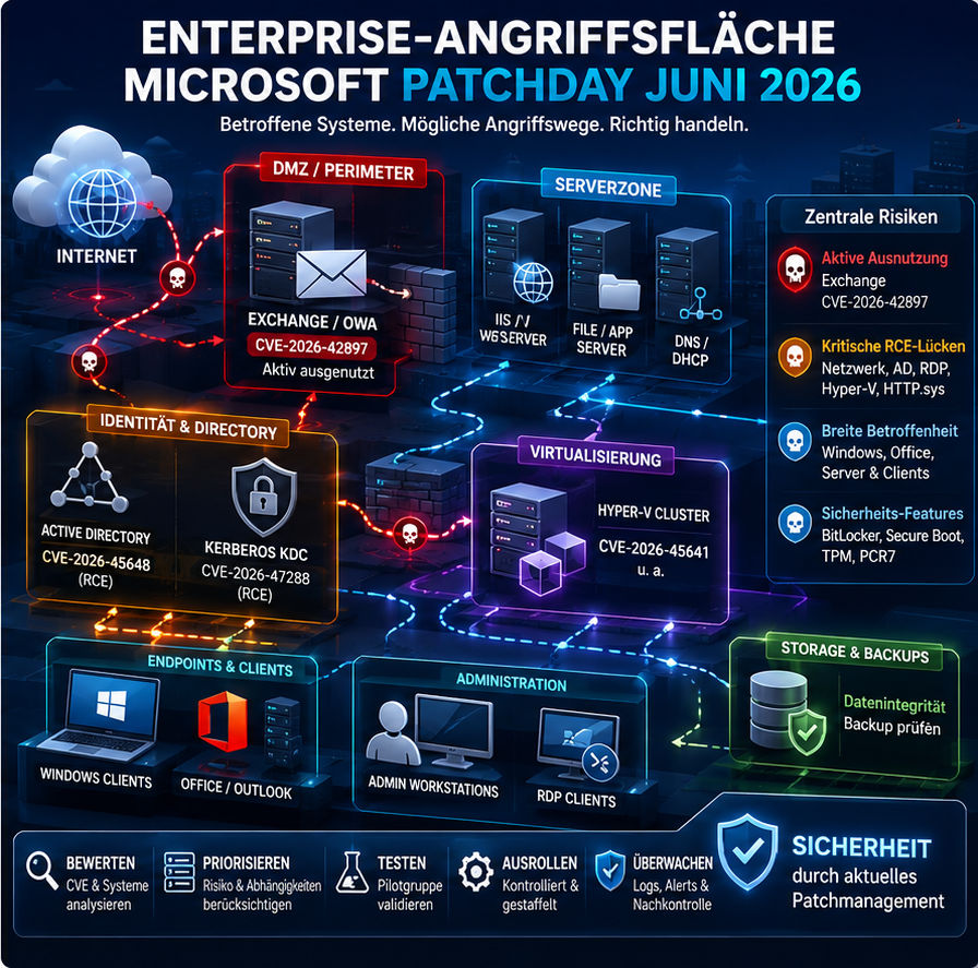 Risikodarstellung zum Microsoft Patchday Juni 2026 mit Exchange, Active Directory, Hyper-V, RDP, HTTP.sys, Office und BitLocker
