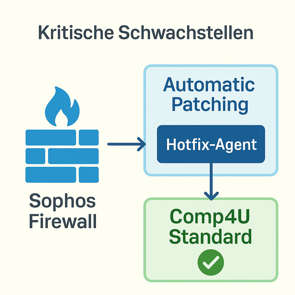 Kritische Schwachstellen bei Sophos