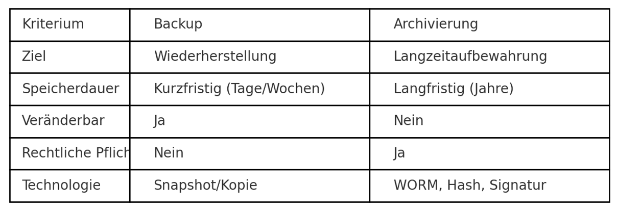 Vergleich: Backup vs. Archivierung