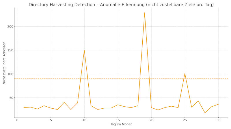 Zeitreihe: Anomalie-Erkennung bei Adressraterei (nicht zustellbare Adressen pro Tag)