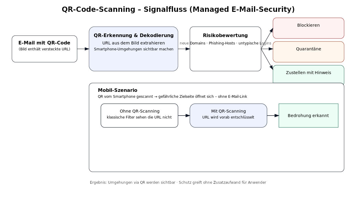 Diagramm: Signalfluss der QR-Code-Prüfung in der Managed E-Mail-Security