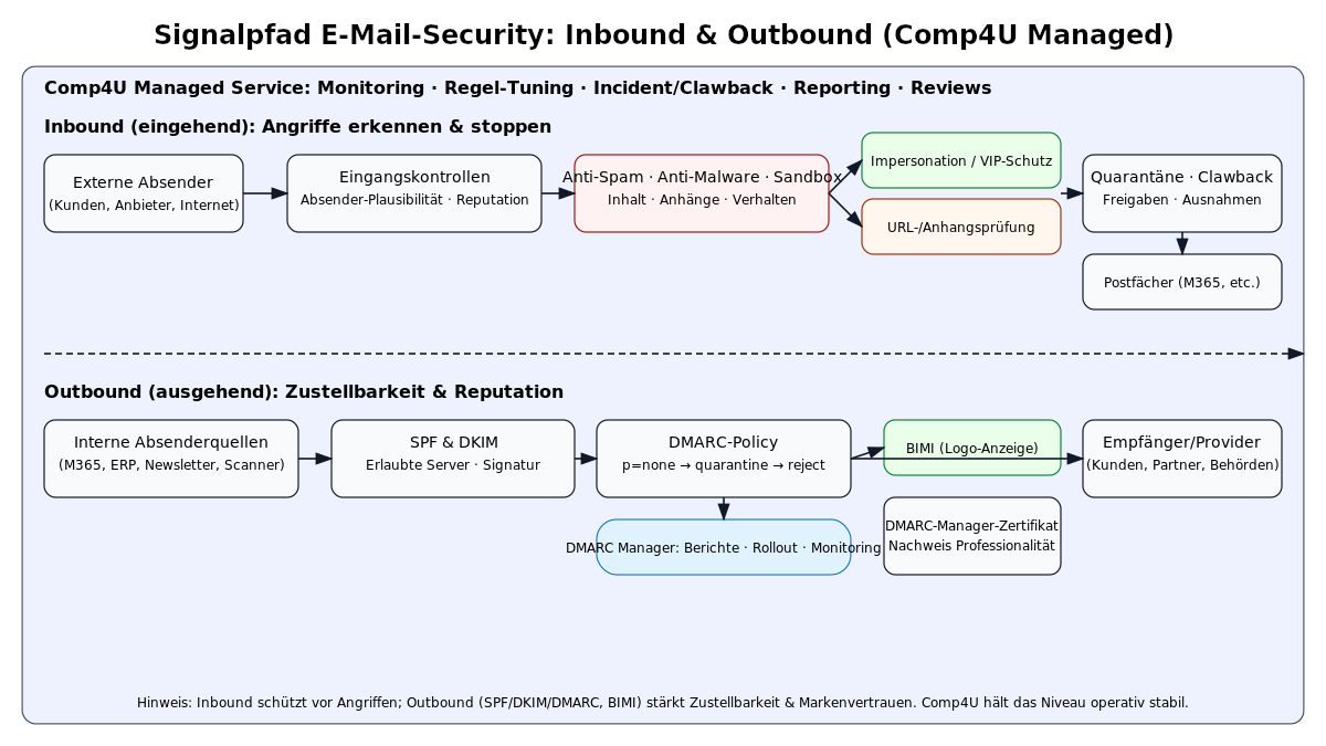 Grafik Signalpfad E-Mail-Security: Inbound-Schutz und Outbound-Zustellbarkeit